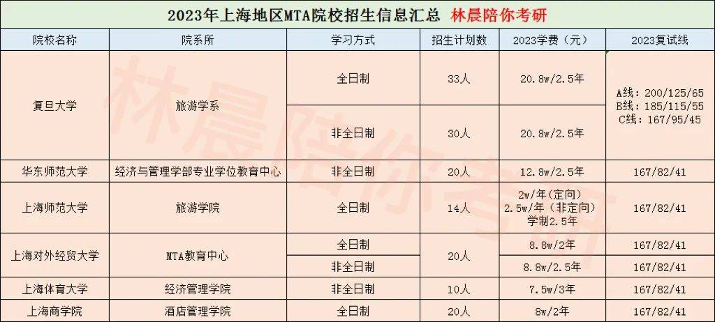米乐M6 米乐2024MTA 上海地区MTA院校信息汇总附提前面试时间 林晨考研上海(图1)