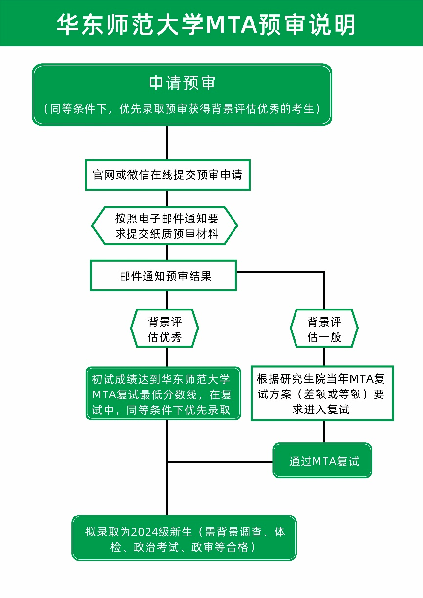米乐M6 米乐2024MTA 上海地区MTA院校信息汇总附提前面试时间 林晨考研上海(图2)