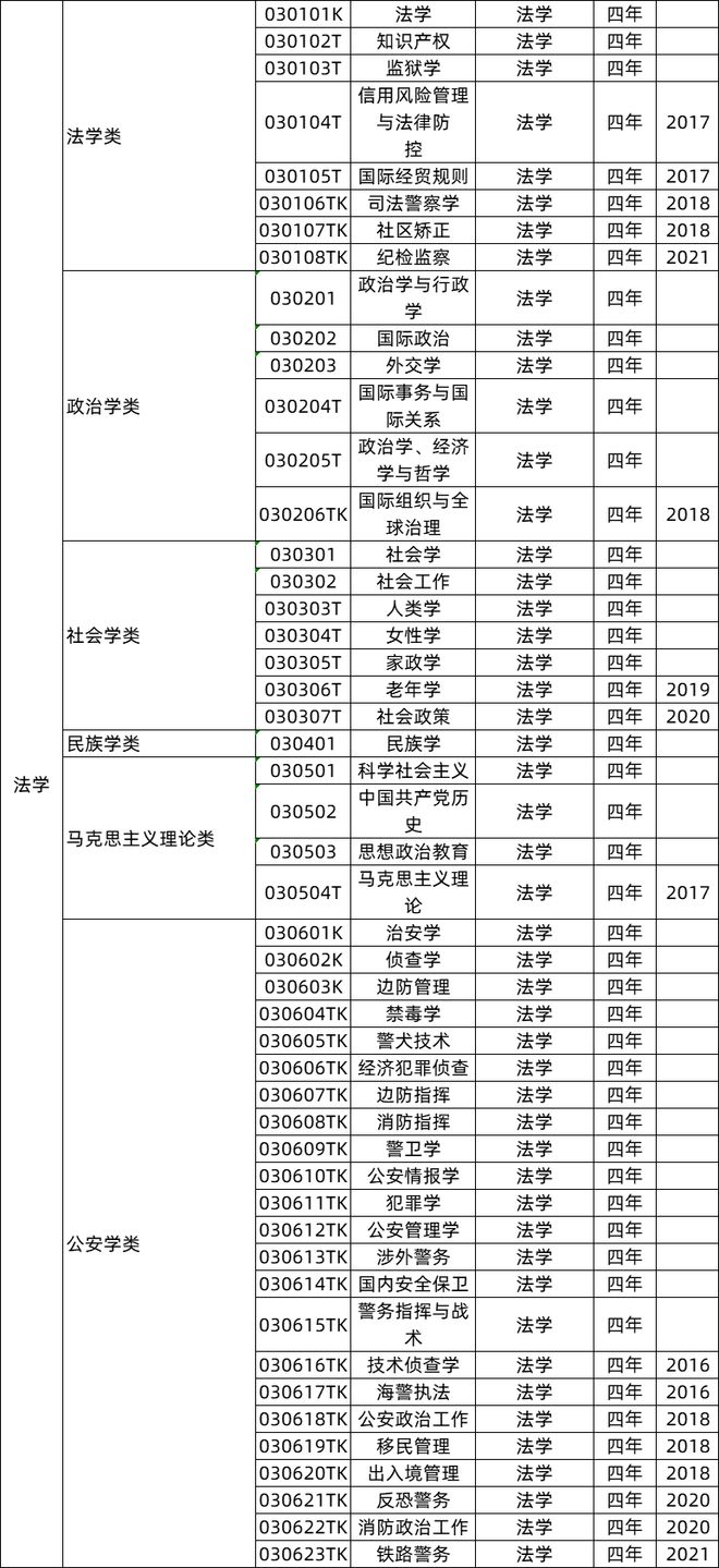 必看！关于米乐M6 米乐高考志愿填报！院校专业组-新高考志愿填报模式12大学科门类771个大学专业就业去向大盘点(图2)