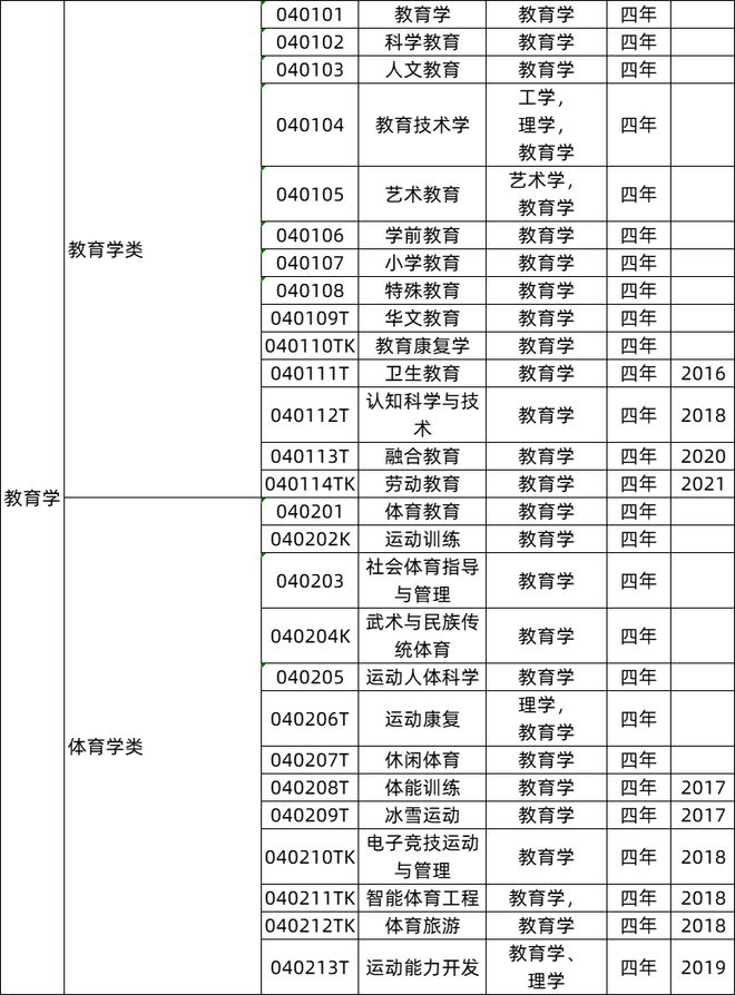 必看！关于米乐M6 米乐高考志愿填报！院校专业组-新高考志愿填报模式12大学科门类771个大学专业就业去向大盘点(图3)