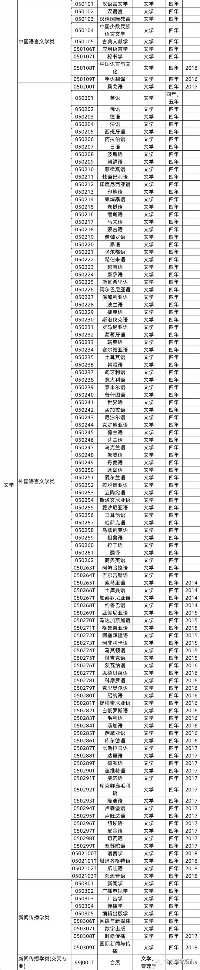 必看！关于米乐M6 米乐高考志愿填报！院校专业组-新高考志愿填报模式12大学科门类771个大学专业就业去向大盘点(图4)