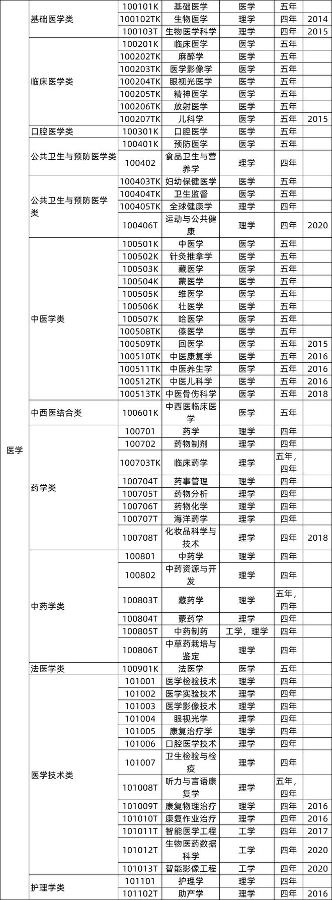 必看！关于米乐M6 米乐高考志愿填报！院校专业组-新高考志愿填报模式12大学科门类771个大学专业就业去向大盘点(图8)