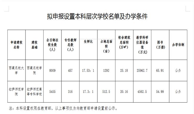 西藏将新增一所农业类大学！米乐M6 米乐(图1)