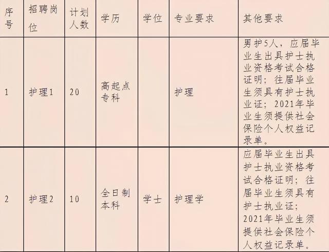 米乐 M6米乐60人！淄博两家医院招聘(图2)
