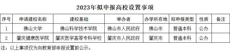 米乐M6 米乐多所高校公示:“学院”更名“大学”“专科学校”更名“学院”(图2) 米乐M6 米乐多所高校公示:“学院”更名“大学”“专科学校”更名“学院”(图2)