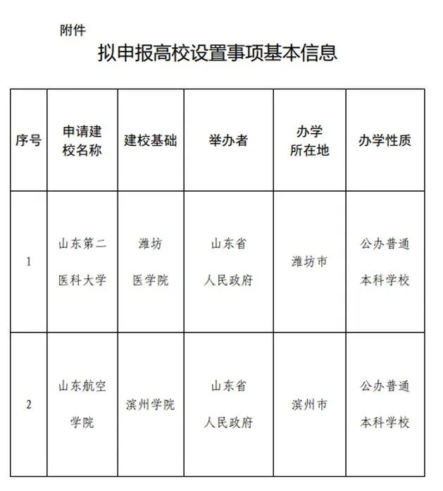 米乐M6 米乐多所高校公示:“学院”更名“大学”“专科学校”更名“学院”(图3) 米乐M6 米乐多所高校公示:“学院”更名“大学”“专科学校”更名“学院”(图3)