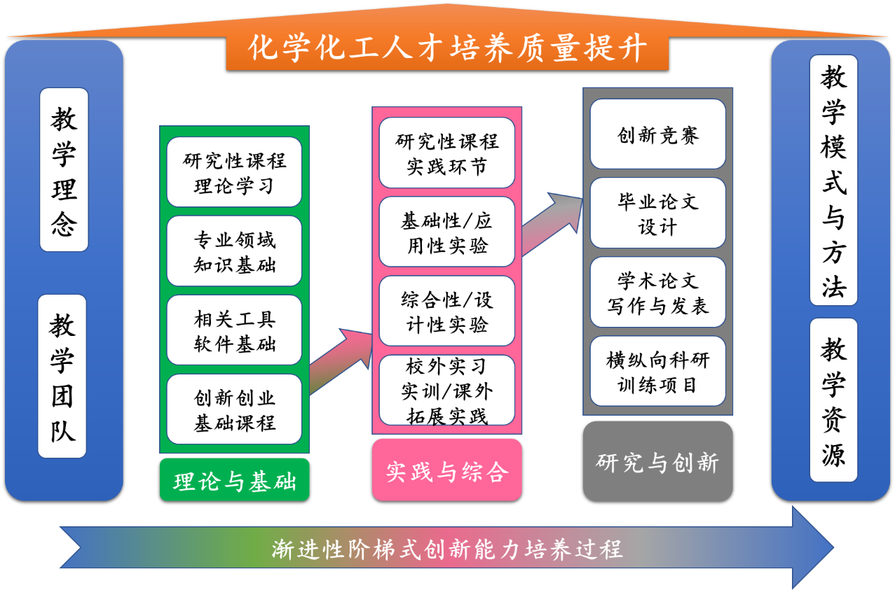 九江学米乐M6 米乐院:积极探索化学化工类应用型人才“四教”融合培养模式(图2) 九江学米乐M6 米乐院:积极探索化学化工类应用型人才“四教”融合培养模式(图2)