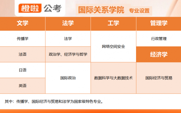 橙啦公考指导：考公要趁早！推荐五所最容易成为公务员的高校米乐M6 米乐(图3)