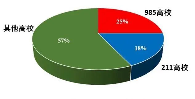 考研985211难考？实际上985211招生占比近50%！你还会选择考双非吗？米乐M6 米乐(图1)