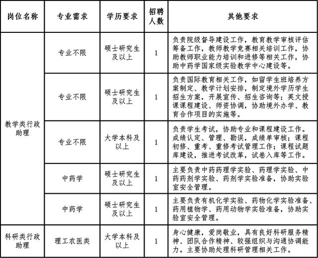 招聘 成都中医药大学公开招聘行政助理、科研助理(图1)
