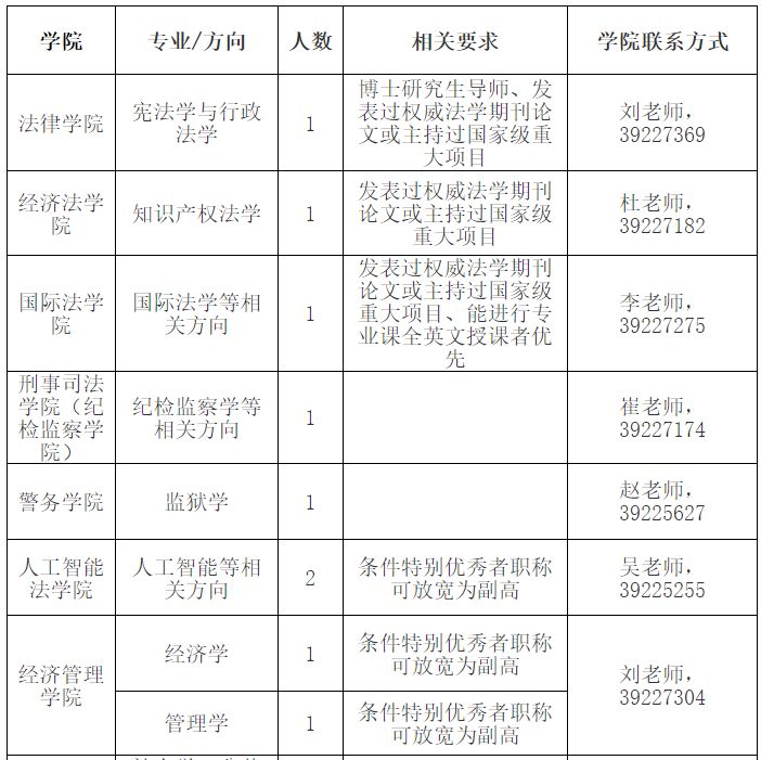 上海政法学院高层次人才引进对象及条件(图1)