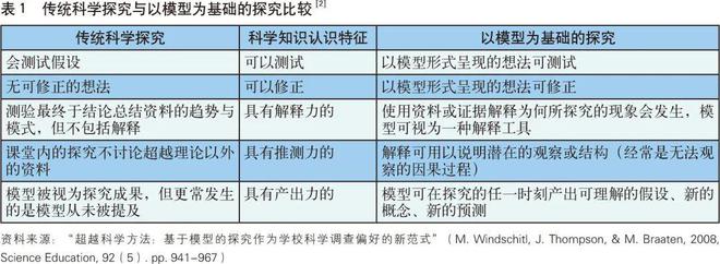 台湾科学教育发展——以科学建模教学为例(图1) 台湾科学教育发展——以科学建模教学为例(图1)