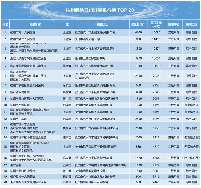 杭州市民口碑之选：最受患者信任的医院及门诊量排名TOP10 榜单！(图12)