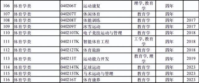 816个！2024本科专业目录大全选专业必备！（附就业去向）(图8)