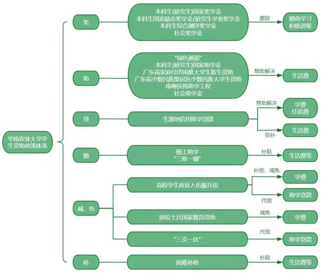 ⏰⏰新生速看！华农资助政策~~请查收！！(图1)