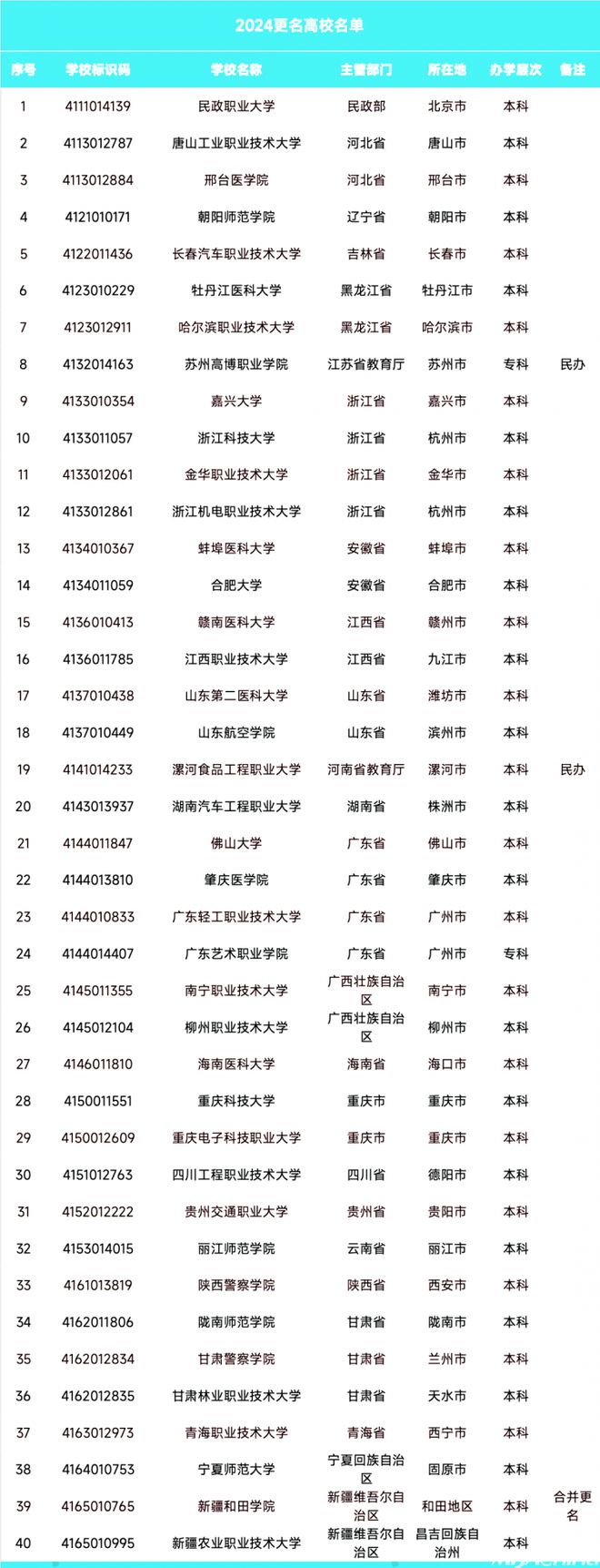 已经确定40+高校更名成功！是新机会吗？(图3)